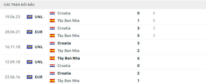 Nhận định, soi kèo Tây Ban Nha vs Croatia, 23h00 ngày 15/6/2024 5 soi keo Tay Ban Nha vs Croatia 5